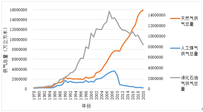 【专稿】燃气行业需要更高形式的集中