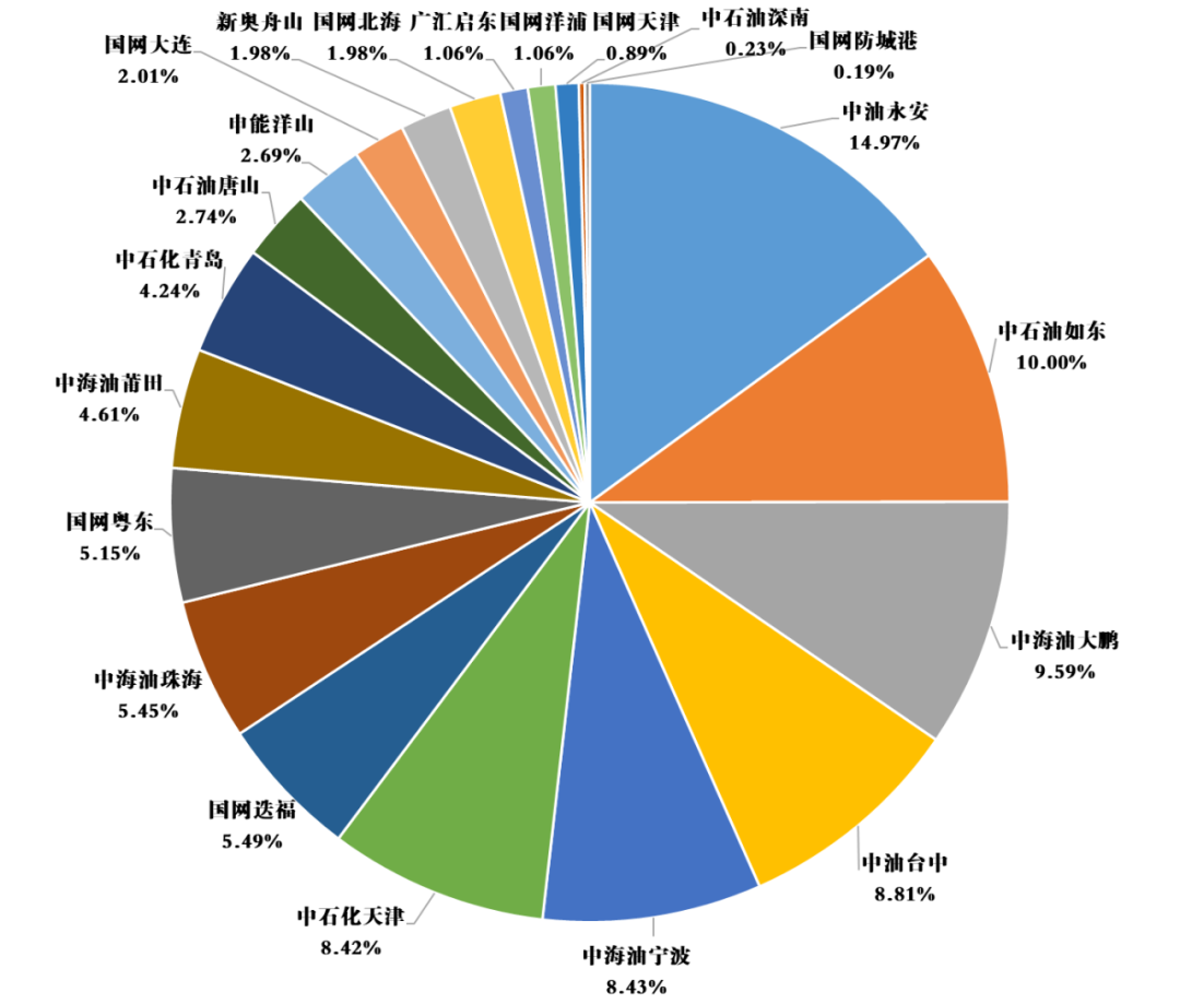 【能源资讯】2022年5月国内LNG接收站船舶在港情况