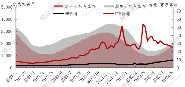 自由港（Freeport）近期复工无望，天然气供需格局调整