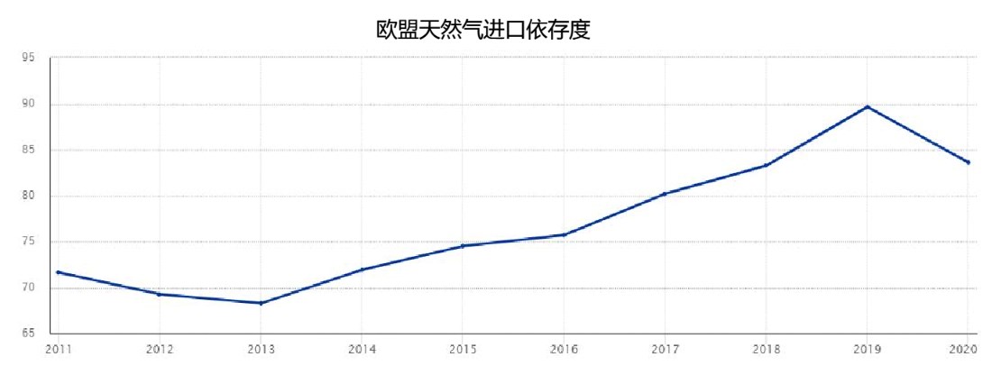 欧盟天然气的脱俄计划实施难度较大