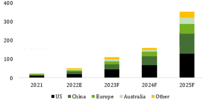 到2025年全球累计部署储能系统将达362GWh