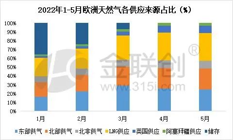 欧洲“找气”不易，供应增量不及俄罗斯管线减少量