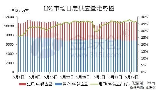 进口LNG供应占比震荡上升 原因几何？