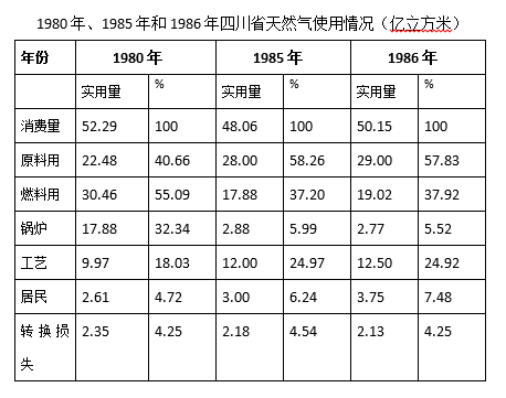李永昌：关于天然气几个颇有争议的问题
