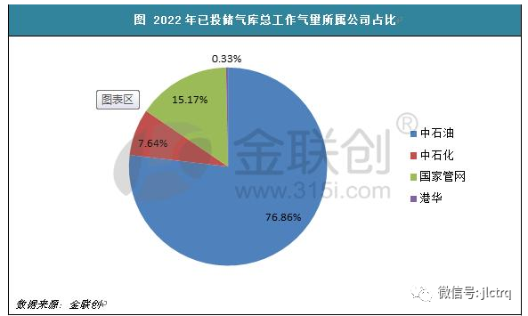 中国天然气地下储气库2022年上半年建设进展回顾