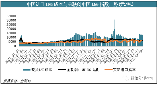 2022年上半年国际国内天然气市场价格高位运行，下半年走势将如何？