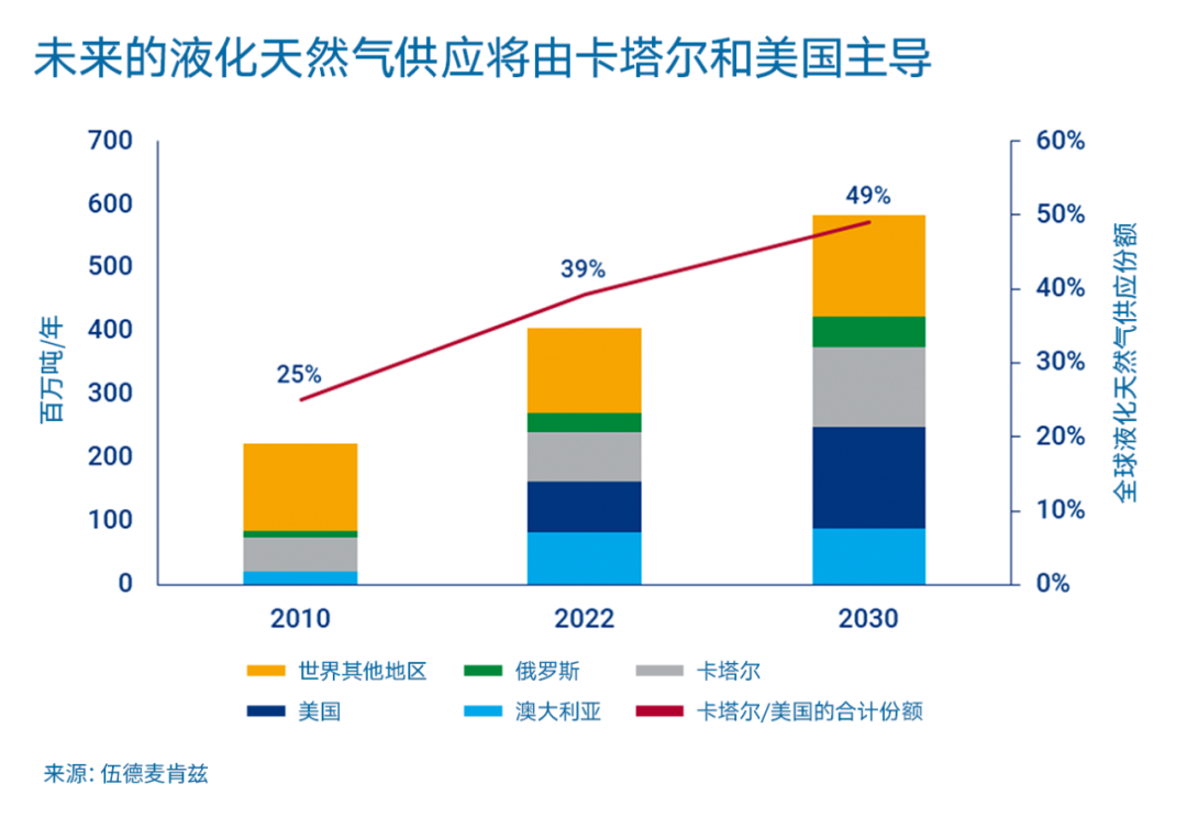 伍德麦肯兹 | 液化天然气：买家面临的采购价格难题