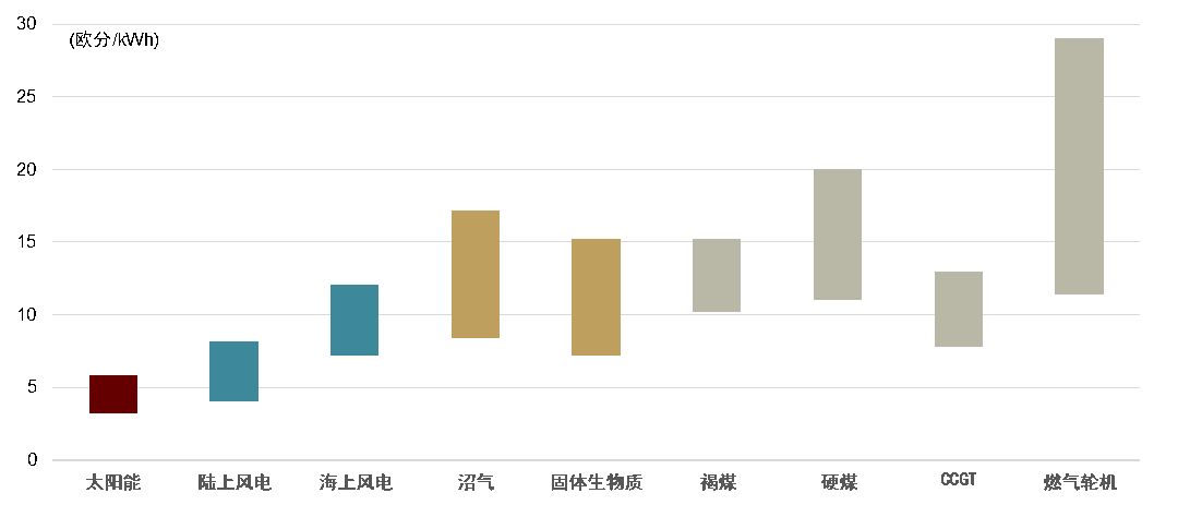中金CGI视点：能源供给冲击下的全球绿色转型