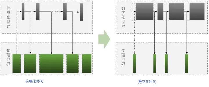 信息化和数字化的核心差异