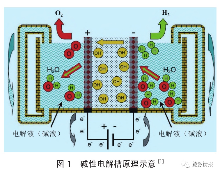 制氢技术进展及经济性分析