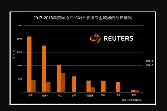 特朗普让美原油涌入欧洲 抢夺OPEC和俄罗斯份额