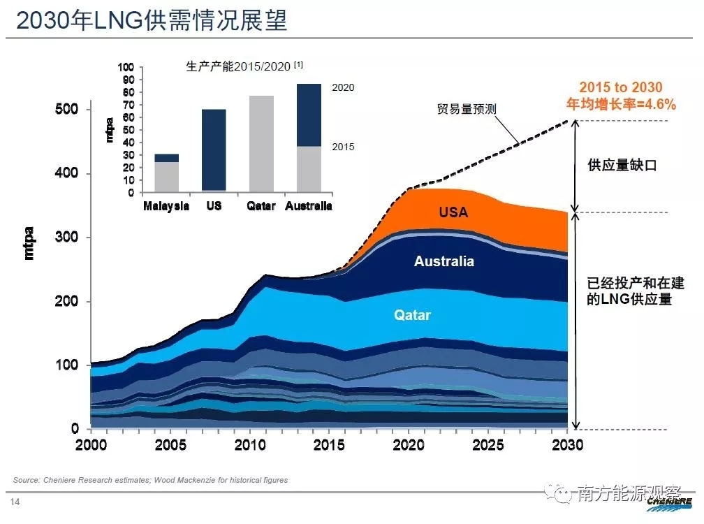 中海油：2018年中国进口LNG增量预计为2017年的一半，约为600万吨