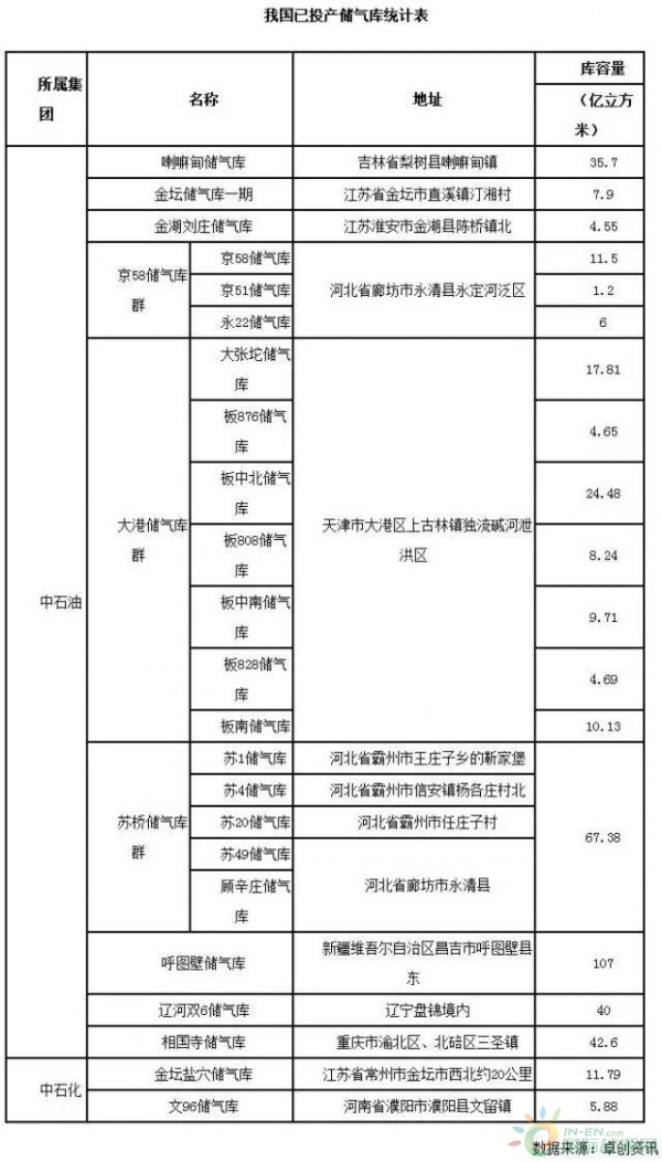 国家严格储气目标 国内储气行业发展“扬帆”