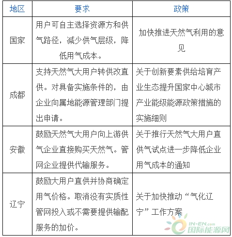 “三英战吕布”，新业态对燃气垄断发起有力挑战