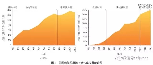 中国地下储气库业务挑战和对策