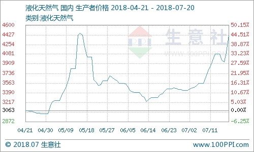 生意社：液化天然气价格大幅上涨
