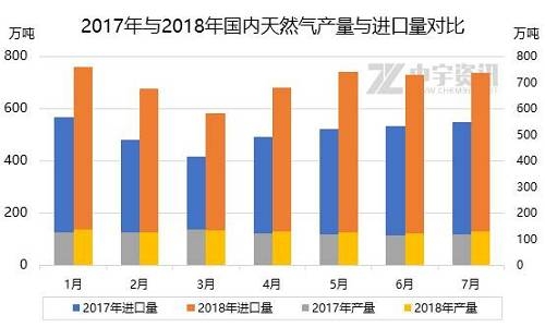 天然气：进口增速明显 国产增量缓慢