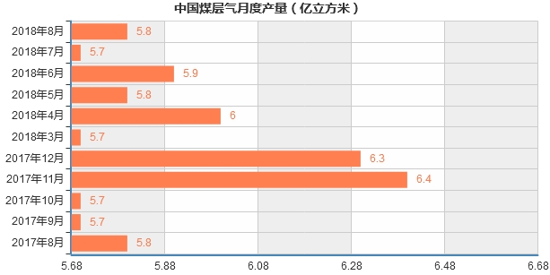 统计局：8月全国煤层气产量5.8亿立方米