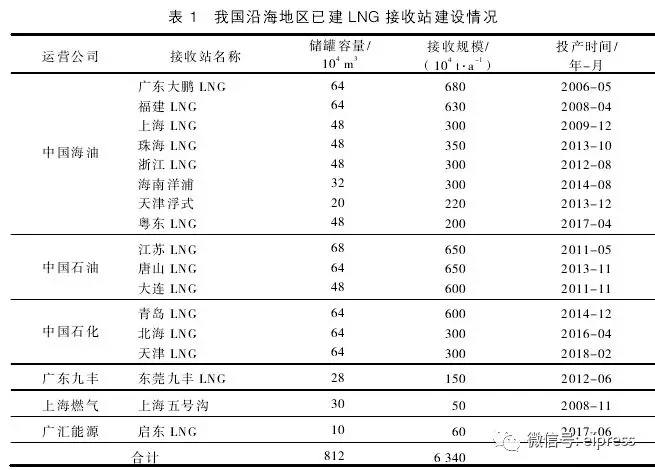 中国长输天然气管道现状及发展趋势