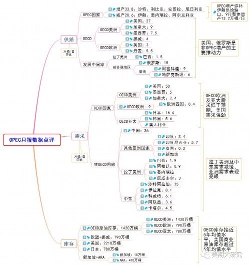 图说OPEC(10月)：增产弥补伊朗缺口 石油需求引担忧