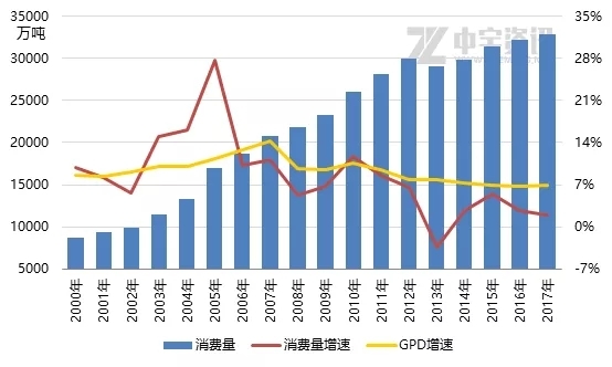 中国成品油消费量增速放缓