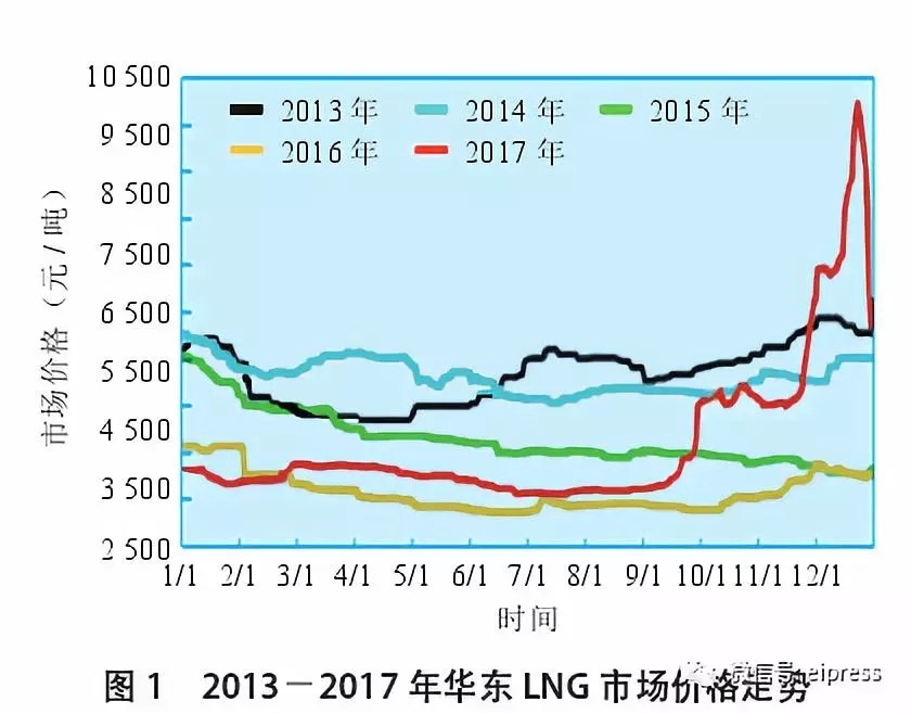 供暖季天然气供需能力分析