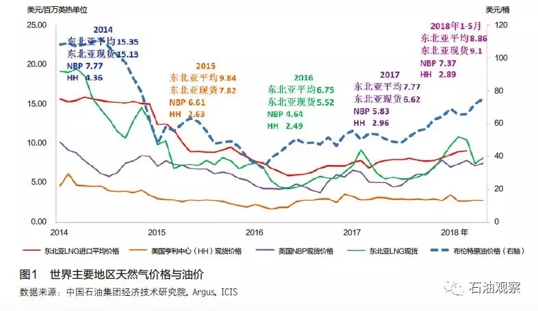 【石油观察家】低油价下亚洲天然气市场现状及展望