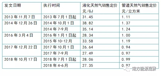 哪些天然气进口项目可以享受增值税返还优惠政策？