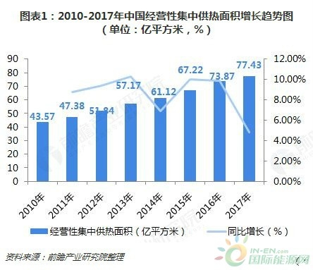 南方没有集中供暖 2018中国供暖市场现状与竞争格局分析