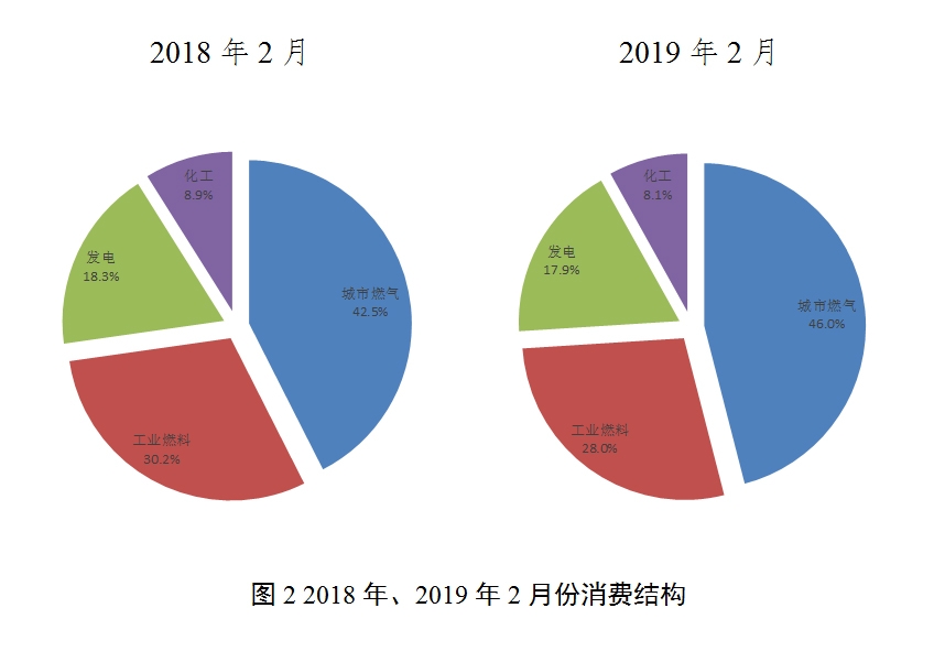 二月天然气供需分析及走势预测