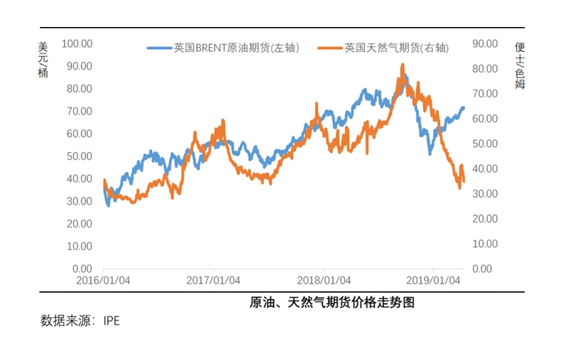 国际原油和天然气价格波动呈现持续背离走势