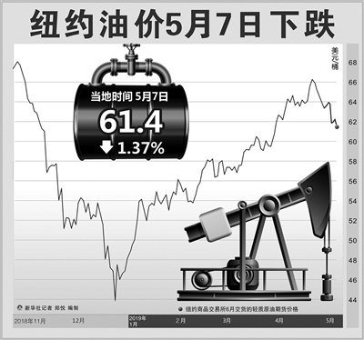 进入5月国际原油价格连续下跌  多因素致国际油价波动加大