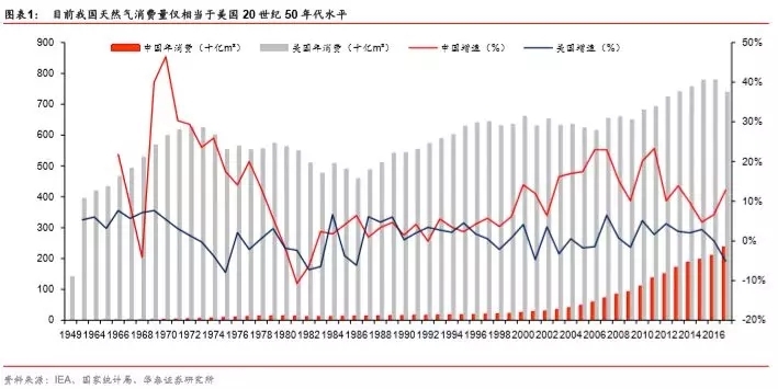 从中国天然气的增长引擎，看未来气电发展