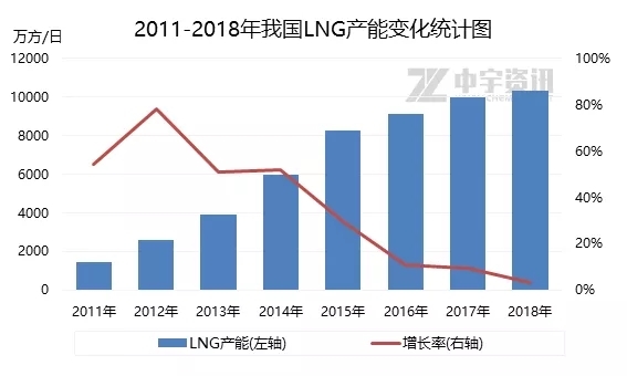 天然气转型阵痛期 LNG产能整体增长有限
