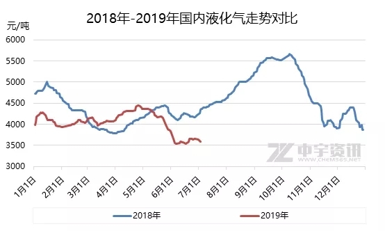 液化气：内忧外患 国内液化气积弱难返