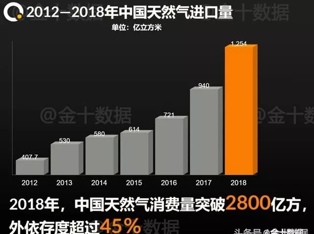 最新消息，加拿大巨头与中国签下5.3万吨天然气大单