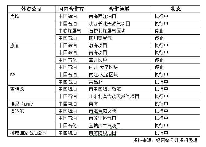 油气勘探开发领域将对外资全面开放