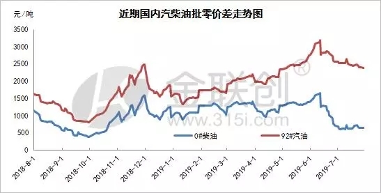 7月成品油批零价差跌势放缓 后期或继续下滑